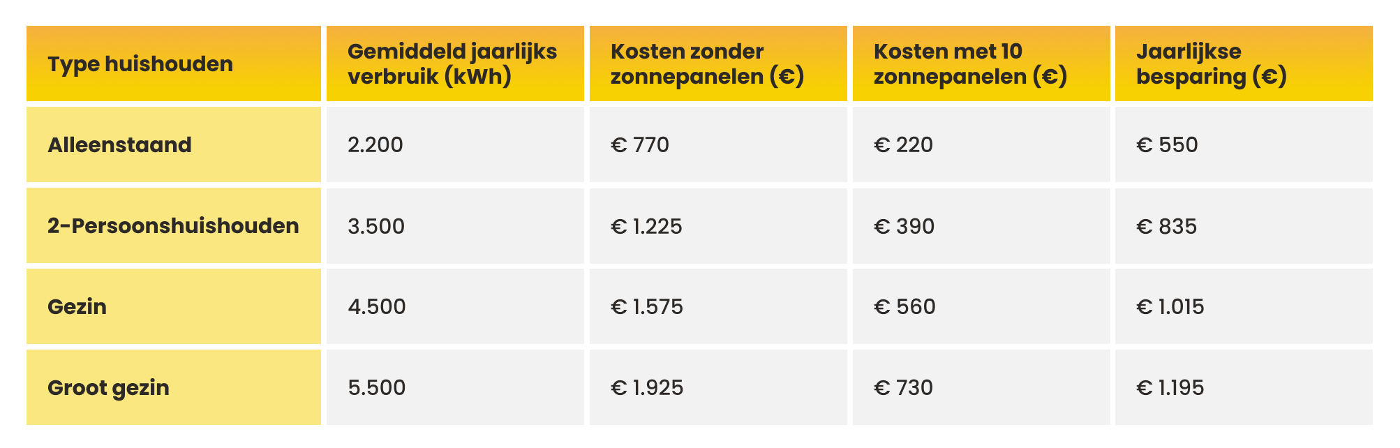 overzicht zonnepanelen besparing per huishouden